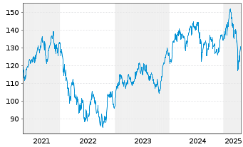 Chart I.M.-I.STOXX 600 Opt.Tech.UETF - 5 Jahre