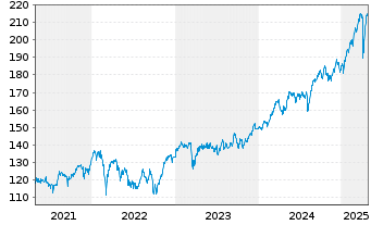 Chart Source-S.ST.Eur.600Opt.Insur. - 5 Jahre