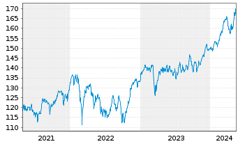 Chart Source-S.ST.Eur.600Opt.Insur. - 5 Years
