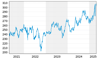 Chart Source-S.ST.Eur.600Opt.Util. - 5 Jahre