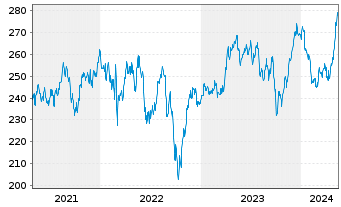 Chart Source-S.ST.Eur.600Opt.Util. - 5 Years