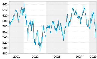 Chart Source-S.ST.Eur.600 Opt.Chem. - 5 Jahre