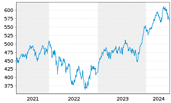 Chart Source-S.ST.Eur.600 Opt.C+Mat. - 5 Years
