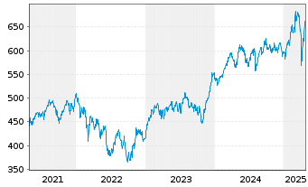 Chart Source-S.ST.Eur.600 Opt.C+Mat. - 5 Years