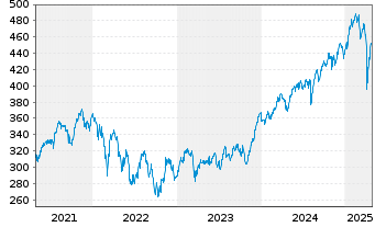 Chart Source-S.ST.Eur.600Opt.Fin.S. - 5 Years