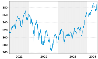 Chart Source-S.ST.Eur.600Opt.Fin.S. - 5 années