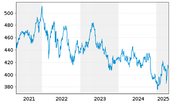 Chart Source-S.ST.Eur.600 Opt.F+Bev. - 5 Jahre