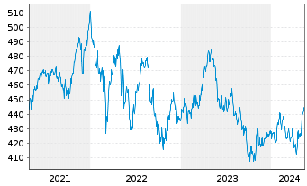 Chart Source-S.ST.Eur.600 Opt.F+Bev. - 5 Years