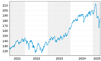 Chart Source-S.ST.Eur.600Opt.Media - 5 Jahre