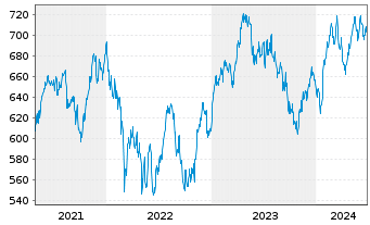 Chart Source-S.ST.Eur.600Opt.P+H Gds - 5 Years