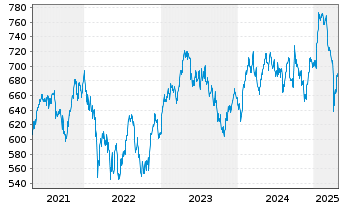 Chart Source-S.ST.Eur.600Opt.P+H Gds - 5 Years