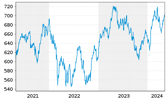 Chart Source-S.ST.Eur.600Opt.P+H Gds - 5 années