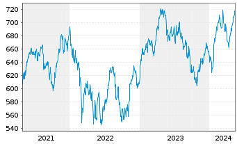 Chart Source-S.ST.Eur.600Opt.P+H Gds - 5 Years