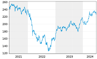Chart Source-S.ST.Eur.600Opt.Retail - 5 Jahre