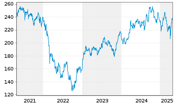 Chart Source-S.ST.Eur.600Opt.Retail - 5 Jahre