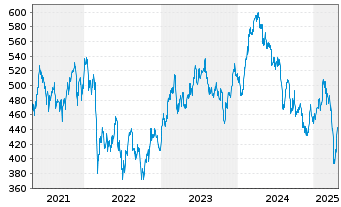 Chart Source-S.ST.Eur.600 Opt.A+P - 5 années