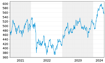 Chart Source-S.ST.Eur.600 Opt.A+P - 5 Years
