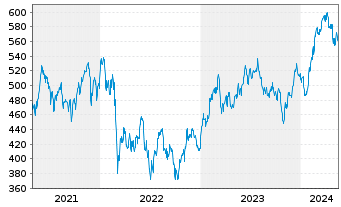 Chart Source-S.ST.Eur.600 Opt.A+P - 5 Years