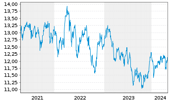 Chart HSBC MSCI PAC. ex JP UCITS ETF - 5 années