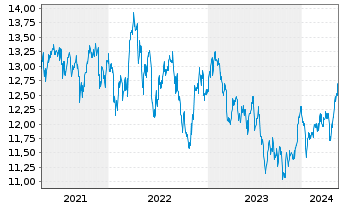 Chart HSBC MSCI PAC. ex JP UCITS ETF - 5 Years
