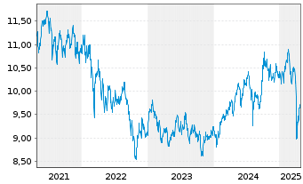 Chart HSBC MSCI Em.Markts. UCITS ETF - 5 années