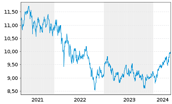 Chart HSBC MSCI Em.Markts. UCITS ETF - 5 Years