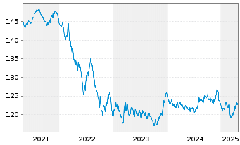 Chart iShsV-Germany.Govt Bd U.ETF - 5 Years