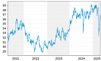 Chart HSBC MSCI JAPAN UCITS ETF - 5 Jahre