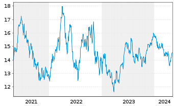 Chart HSBC MSCI BRAZIL UCITS ETF - 5 Years