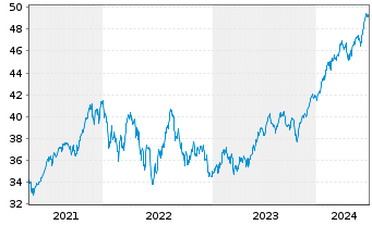 Chart HSBC MSCI USA UCITS ETF - 5 années