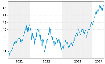 Chart HSBC MSCI USA UCITS ETF - 5 années