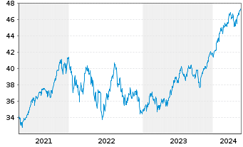 Chart HSBC MSCI USA UCITS ETF - 5 Years