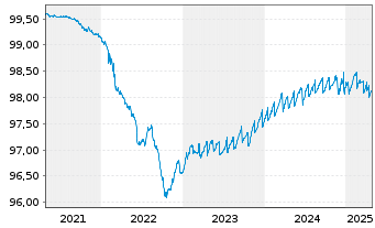 Chart PFI SETF-P.EO Sht Matur.Source - 5 Years