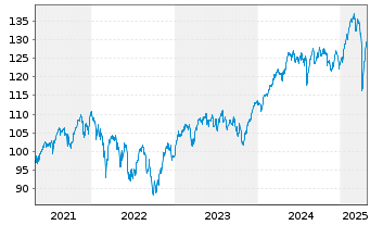 Chart Source Mkts-S.STXXEur.600U.ETF - 5 Jahre