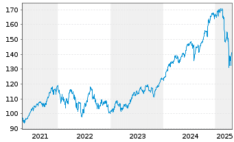 Chart Source Mkts-S.MSCI USA U.ETF - 5 Jahre