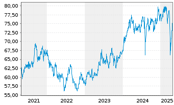 Chart Source Mkts-S.MSCI Japan U.ETF - 5 Jahre