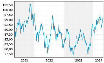 Chart Source Mkts-S.Russell2000U.ETF - 5 Years