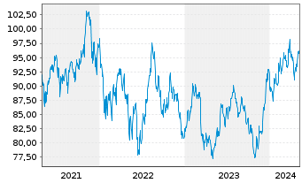 Chart Source Mkts-S.Russell2000U.ETF - 5 Years