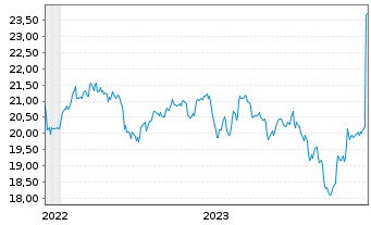 Chart HSBC FTSE 250 UCITS ETF - 5 Years