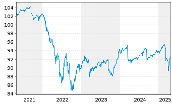 Chart iShs EO H.Yield Corp Bd U.ETF - 5 Years