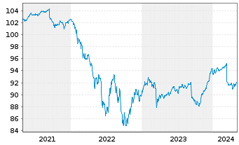 Chart iShs EO H.Yield Corp Bd U.ETF - 5 Jahre