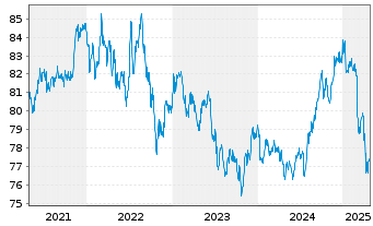 Chart iShsIII-Em.Asia L.Gov.Bd U.ETF - 5 Years