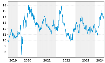 Chart iShsV-S&P Gold Produc.UCIT ETF - 5 Jahre