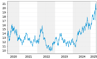 Chart iShsV-S&P Gold Produc.UCIT ETF - 5 Years