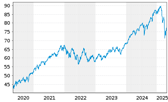 Chart iShs V-MSCI ACWI UCITS ETF - 5 années