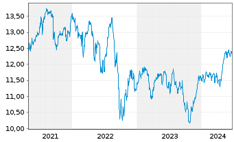 Chart SPDR S&P UK Divid.Aristocr.ETF - 5 années