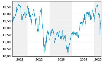 Chart SPDR S&P UK Divid.Aristocr.ETF - 5 années