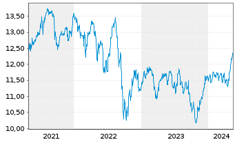Chart SPDR S&P UK Divid.Aristocr.ETF - 5 Years