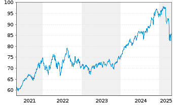 Chart iShs VI-E.S&P 500 Min.Vol.U.E. - 5 années