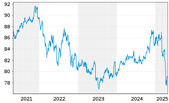 Chart iShsV-USD EM Corp Bd U.ETF - 5 Jahre